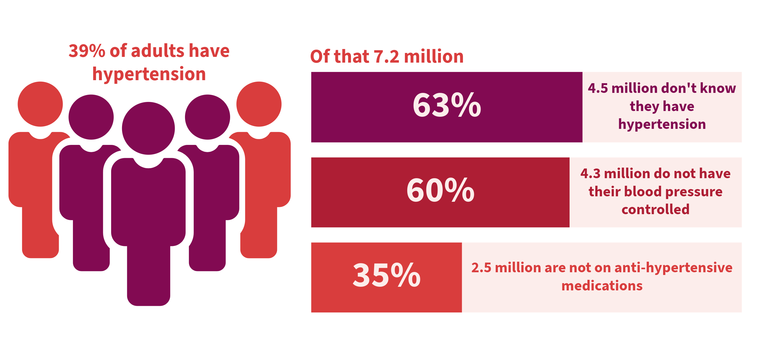 Statistics of hypertension in Australia